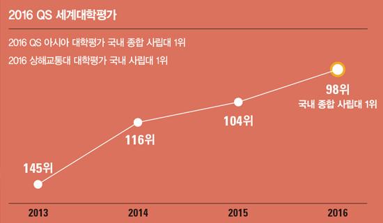 2016.09.08 QS세계대학평가 본교 98위 발표, 국내 종합 사립대 최초 100대 대학 진입 달성