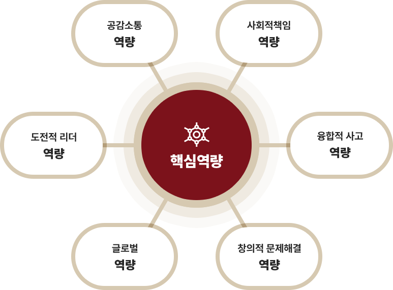 핵심역량 : 공감소통 역량, 사회적 책임 역량, 융합적 사고 역량, 창의적 문제해결 역량, 글로벌 역량, 도전적 리더 역량